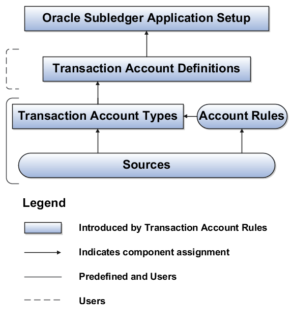 This figure illustrates the transaction account builder components.
