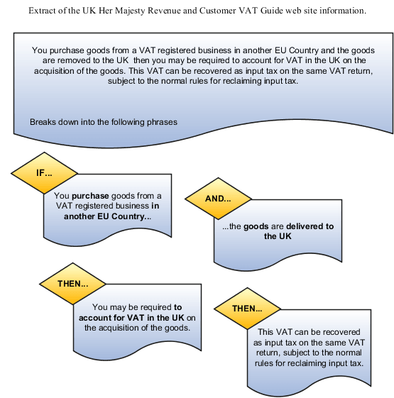This figure shows an extract of the UK HMRC VAT guide regarding the Intra-EU Supply legislation.
