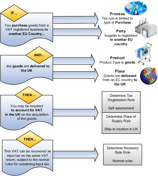 This figure shows determining factors and rule types in detail. It also shows how you can turn them into expressions that can be modeled in Oracle Tax.