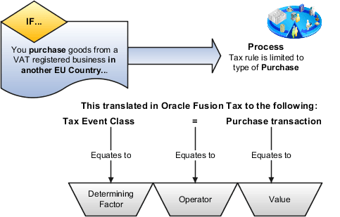 This figure shows that the determining factor that defines this specific tax rule is only applicable to purchase transactions.