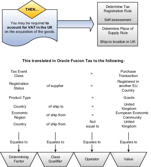 This figure shows how you can bring together the determining factors as the basis for the Tax Registration and Place of Supply tax rules. These factors were discussed previously.