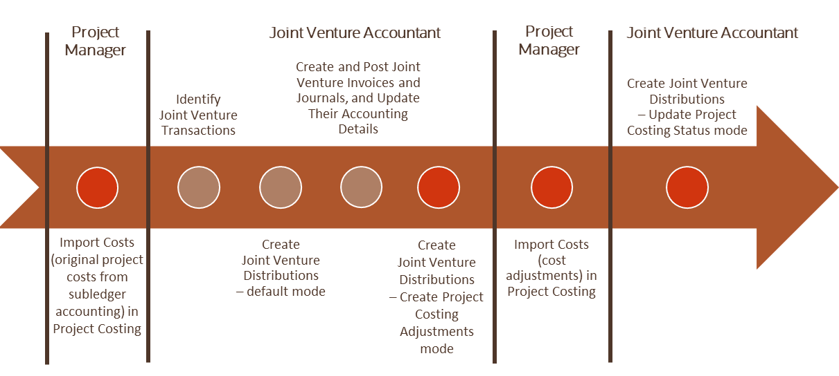 This image shows the order of running the processes to create cost adjustments with the other Joint Venture Management processes along an arrow that points left to right. The first process is Import Costs (original project cost from subledger accounting) in Project Costing process with the "Project Manager" label above it. This is followed by Identify Joint Venture Transactions and Create Joint Venture Distributions - default mode. Next, are two processes at the same point along the arrow: Create Joint Venture Invoices and Create Joint Venture Distributions - Create Project Costing Adjustments mode. These processes have the "Joint Venture Accountant" label above them to indicate the user who performs these process. Next along the arrow is the Import Costs (cost adjustments) in Project Costing process with the "Project Manager" label above it. The last process is Create Joint Venture Distributions - Update Project Costing Status mode with the "Joint Venture Accountant" label above it.