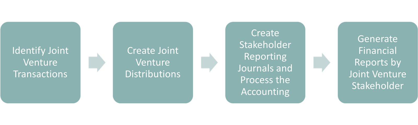 This illustration shows the processes to create stakeholder reporting journals. The processes are described in the surrounding text.