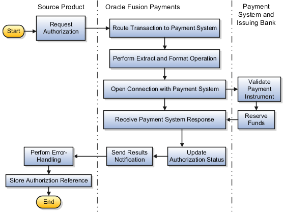 This diagram illustrates the steps performed in the authorization process.