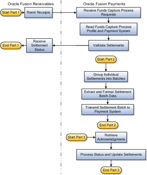 This figure illustrates parts 1, 2, and 3 of the settlement process flow for batch transactions.