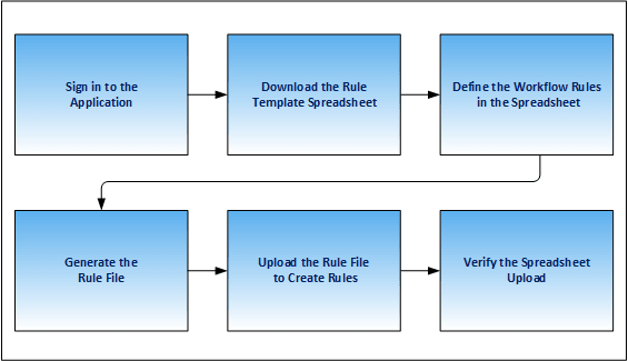Steps to create workflow rules using a spreadsheet.