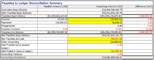 The Payables to Ledger Reconciliation Report is illustrated in this graphic.