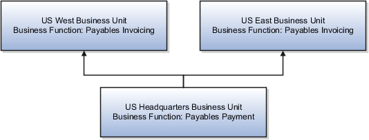 Dedicated payment service model.