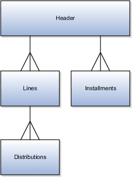Invoices have a header, lines, installments, and distributions.