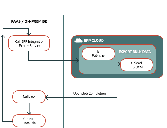 The flowchart shows the automated data export process which involves calling the ERP integration export service from on-premise or PaaS, receiving callback from ERP Cloud upon job completion, and getting ZIP data file.