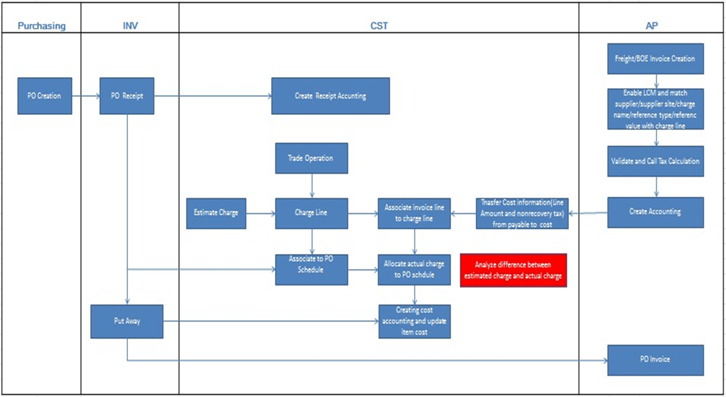 This image shows accounting the inbound customs charges and its cost allocation workflow.