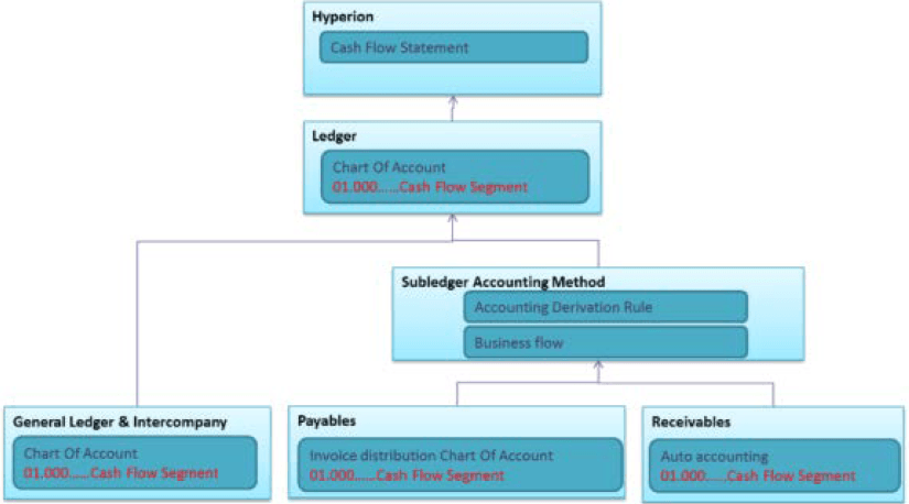 This image shows the business flow summary for cash flow statements.