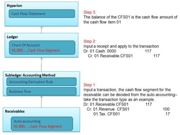 This image displays the flow diagram for Receivables.