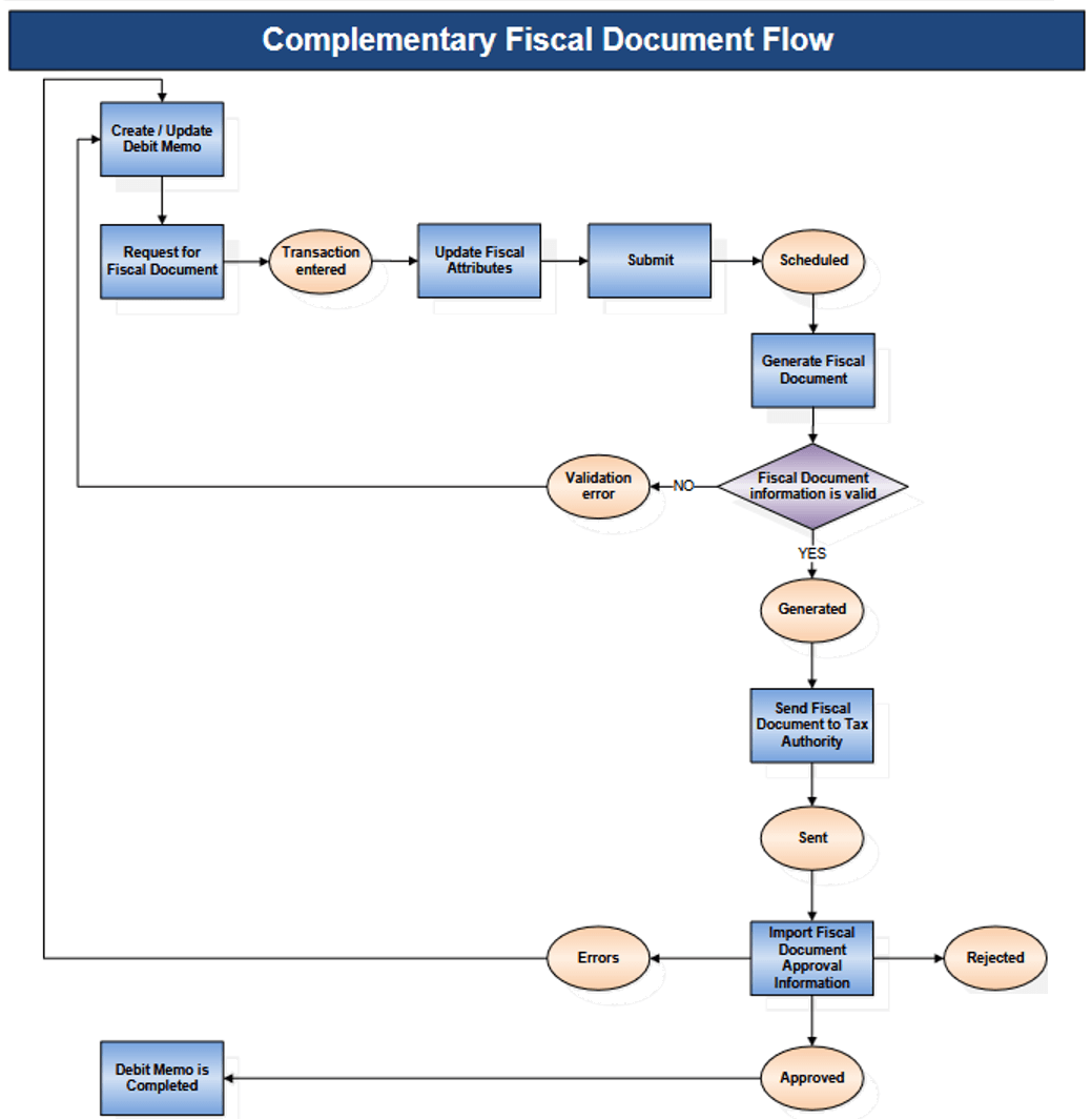 This image shows the complimentary fiscal document flow.