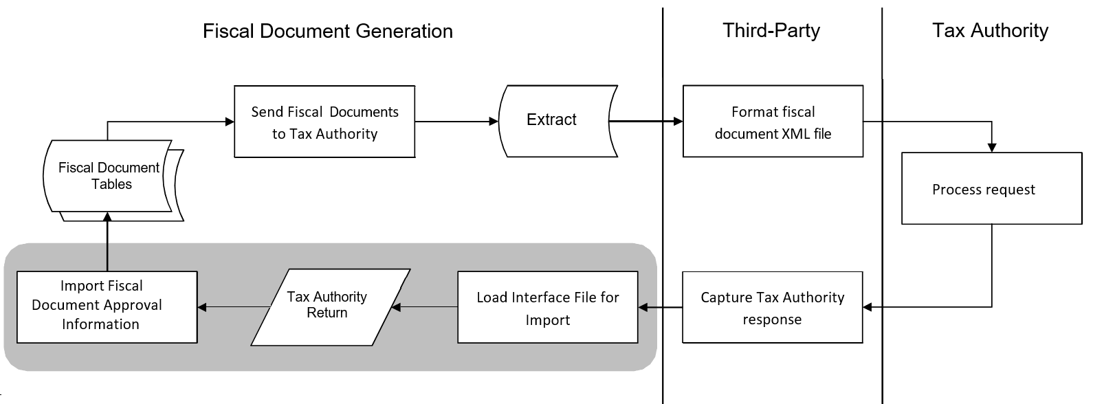 This image shows the fiscal document return process.