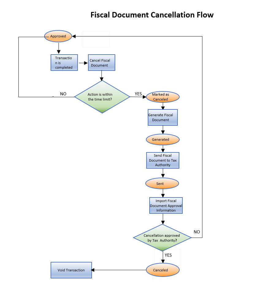 This image shows the fiscal document void flow.