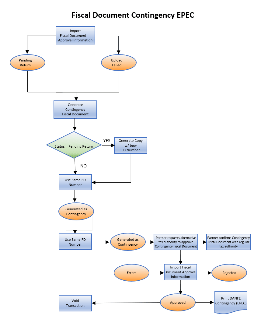 This image shows the contingency fiscal document generation using EPEC contingency type.