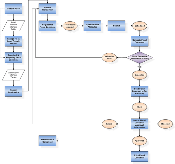 Import Fiscal Document process flow diagram