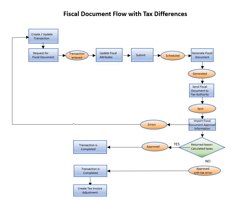 This image shows the fiscal document flow with tax difference.