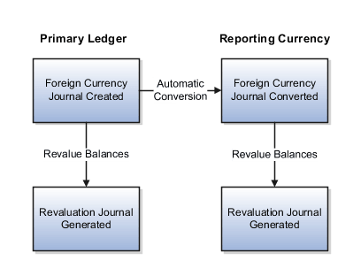 The first journal is the foreign currency journal entered in the primary ledger. The second journal is the automatic conversion of that journal in the reporting currency. The third journal is the revaluation journal generated in the primary ledger. The fourth journal is the revaluation journal that's generated in the reporting currency.