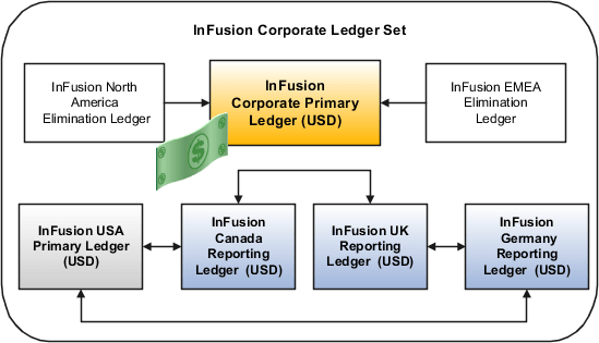 This figure shows the ledgers in the InFusion Corporate ledger set and identifies which ledgers transact with each other.