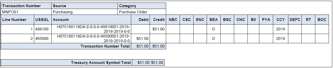 GTAS Accumulation Exception Report transaction details - continued