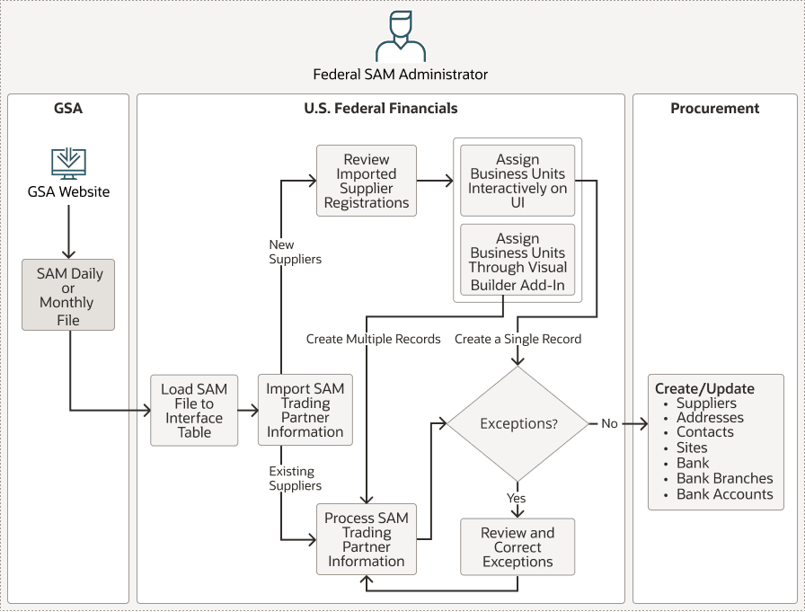 This image shows the SAM process flow.