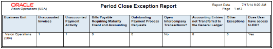 The Payables Period Close Exceptions Report is illustrated in this graphic.