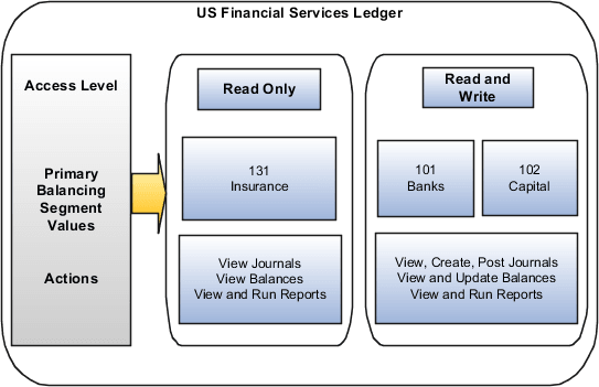 This figure shows an example of a data access set with two levels of access.