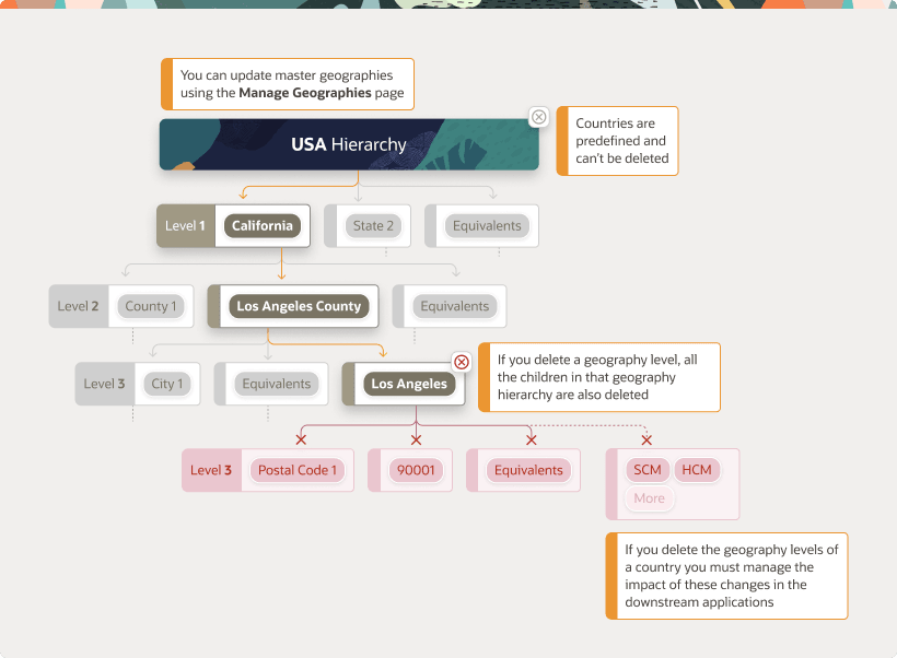 This image depicts the cosiderations while working with geographies.