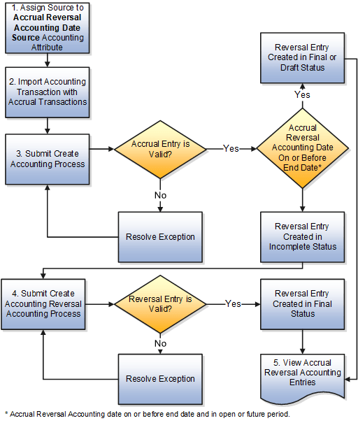 This flow chart shows the accrual reversal process in Accounting Hub.