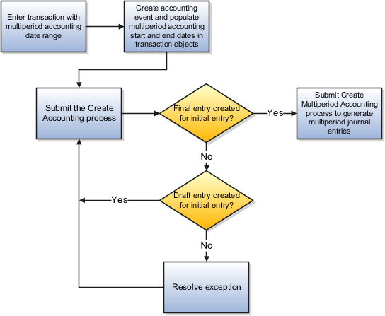 This figure illustrates the multiperiod accounting process flow.