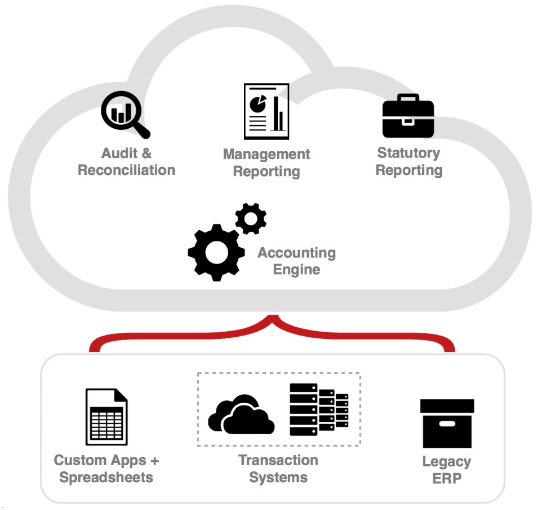 This figure illustrates the Accounting Hub process flow.