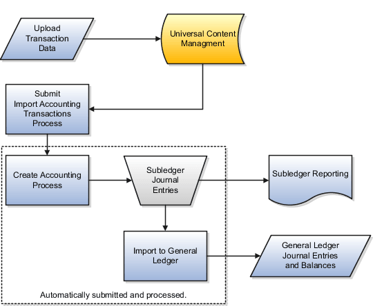 This figure illustrates the Create Accounting process.