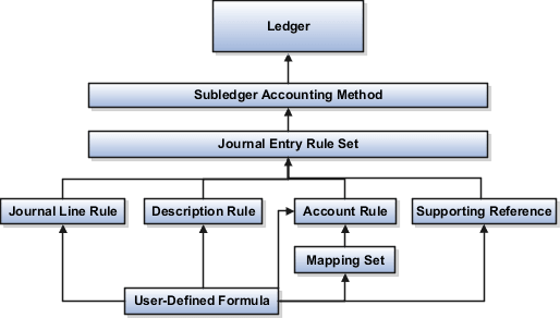 This image illustrates the subledger flow described in the Manage Accounting Rules topics.