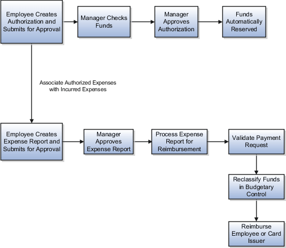 This diagram shows how the spend authorization and the budgetary control process work together to control excessive spending.