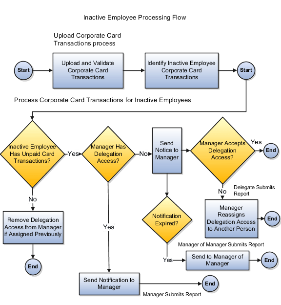 This figure shows the inactive employee processing flow.