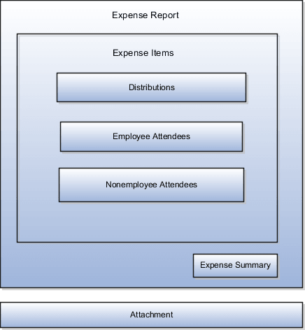 The following diagram illustrates the layout of the regions on the Printable Expense Report template.