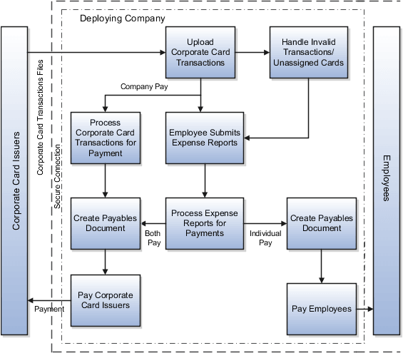 This figure shows an overview of the corporate card transaction files processing