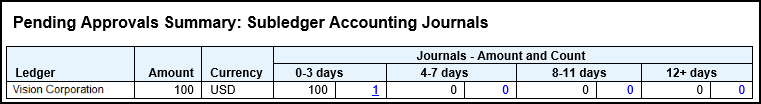 This figure shows an example of the Pending Approvals Summary: Subledger Accounting Journals section of an email notification sent after an accounting automation run. The section has a table with a column for the ledger, amount, and currency, followed by aging bucket columns, each with an amount and count. The table has one row of sample data.