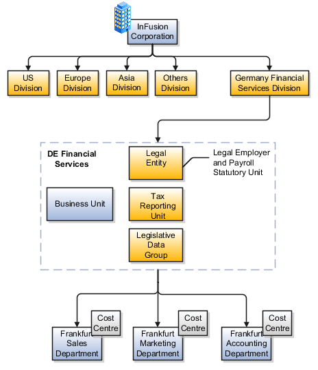 A graphic that illustrates the structure of InFusion Corporation after adding the Germany Financial Services division. InFusion Corporation already includes the US, Europe, Asia, and Others divisions.