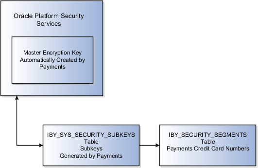 This figure illustrates the security architecture of Oracle Platform Security Services, the master encryption key, and the subkeys.