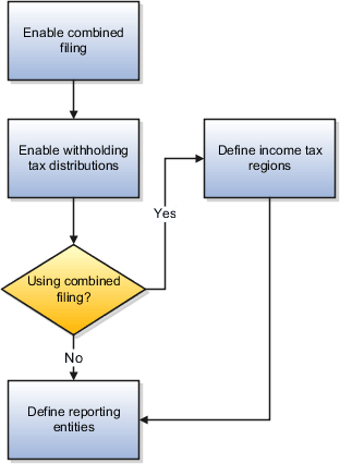 This graphic displays the Payables steps for US 1099 reporting.