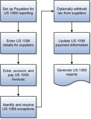 This graphic displays the US 1099 reporting setup.