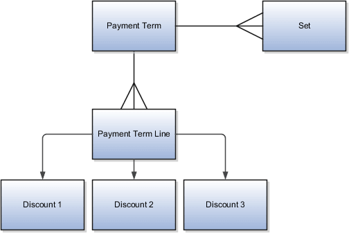 This graphic displays the Payment term components.