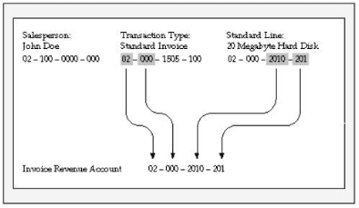 This figure illustrates the revenue flexfield created using the same definition for segments 1 and 2, and using the same definition for segments 3 and 4