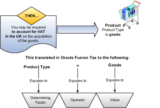 This figure shows the determining factor that defines that the product type is goods.