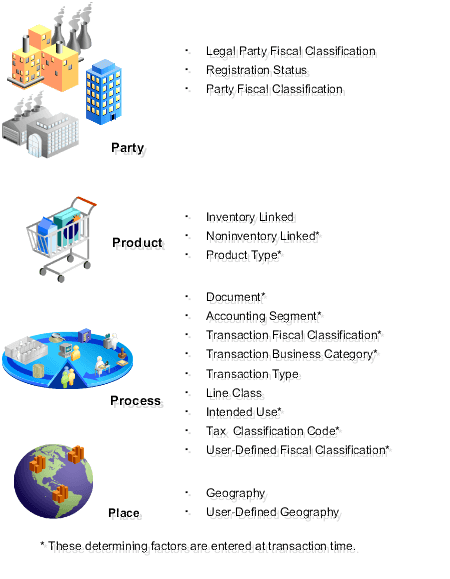 This figure expands upon the determining factors within each grouping. The determining factors and their relationship to party, product, process, and place are discussed in detail in the table in the following section.