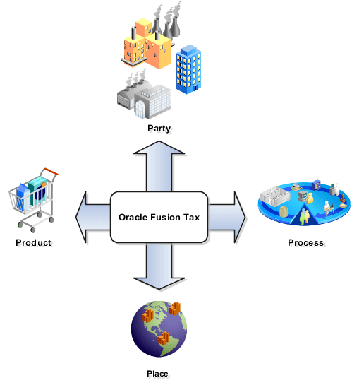 This figure shows the groupings of party, product, place, and process.