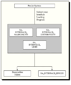 This figure shows how an import process formats and loads data from a feeder system into the AutoInvoice Interface tables.